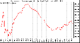 Milwaukee Weather Barometric Pressure per Minute (Last 24 Hours)