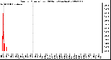 Milwaukee Weather Rain per Minute (Last 24 Hours) (inches)