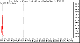 Milwaukee Weather Rain Rate per Minute (Last 24 Hours) (inches/hour)