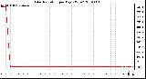 Milwaukee Weather Solar Radiation per Day KW/m2