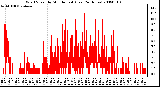 Milwaukee Weather Wind Speed by Minute mph (Last 24 Hours)