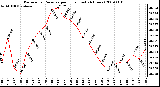 Milwaukee Weather Barometric Pressure per Hour (Last 24 Hours)