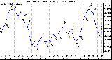 Milwaukee Weather Barometric Pressure Daily Low