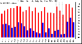 Milwaukee Weather Outdoor Humidity Daily High/Low