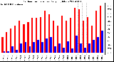 Milwaukee Weather Outdoor Temperature Daily High/Low