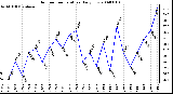 Milwaukee Weather Outdoor Temperature Daily Low