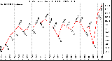 Milwaukee Weather THSW Index Daily High (F)