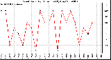 Milwaukee Weather Wind Daily High Direction (By Day)