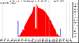 Milwaukee Weather Solar Radiation & Day Average per Minute W/m2 (Today)