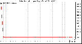 Milwaukee Weather Solar Radiation per Day KW/m2