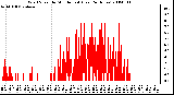 Milwaukee Weather Wind Speed by Minute mph (Last 24 Hours)