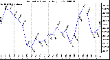 Milwaukee Weather Barometric Pressure Daily Low