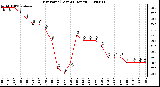 Milwaukee Weather Dew Point (Last 24 Hours)