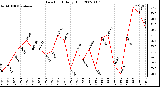 Milwaukee Weather Dew Point Daily High