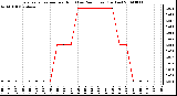 Milwaukee Weather Evapotranspiration per Hour (Last 24 Hours) (Inches)