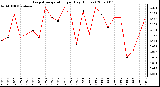 Milwaukee Weather Evapotranspiration per Day (Inches)