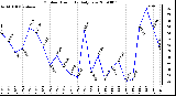 Milwaukee Weather Outdoor Humidity Daily Low