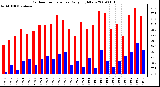 Milwaukee Weather Outdoor Temperature Daily High/Low