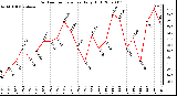 Milwaukee Weather Outdoor Temperature Daily High