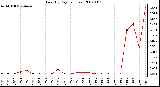 Milwaukee Weather Rain (By Day) (inches)