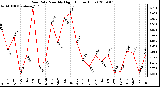 Milwaukee Weather Rain Rate Monthly High (Inches/Hour)