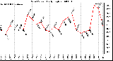 Milwaukee Weather Wind Speed Daily High