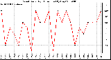 Milwaukee Weather Wind Daily High Direction (By Day)