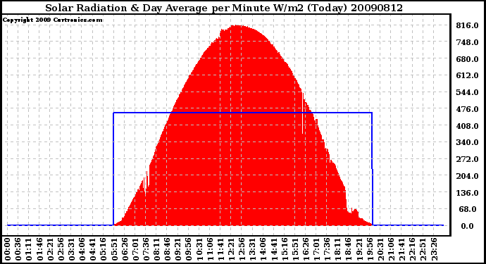 Milwaukee Weather Solar Radiation & Day Average per Minute W/m2 (Today)