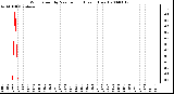 Milwaukee Weather Wind Speed by Minute mph (Last 1 Hour)