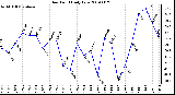 Milwaukee Weather Dew Point Daily Low