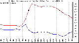 Milwaukee Weather Outdoor Temperature (vs) Dew Point (Last 24 Hours)