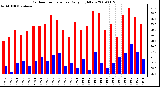 Milwaukee Weather Outdoor Temperature Daily High/Low