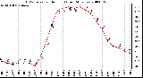 Milwaukee Weather THSW Index per Hour (F) (Last 24 Hours)