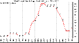 Milwaukee Weather Wind Speed Hourly High (Last 24 Hours)