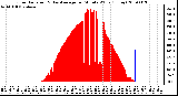 Milwaukee Weather Solar Radiation & Day Average per Minute W/m2 (Today)