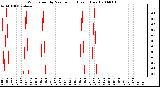 Milwaukee Weather Wind Speed by Minute mph (Last 1 Hour)