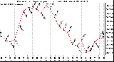 Milwaukee Weather Barometric Pressure per Hour (Last 24 Hours)