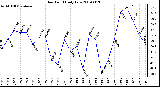 Milwaukee Weather Dew Point Daily Low