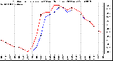 Milwaukee Weather Outdoor Temperature (vs) Wind Chill (Last 24 Hours)