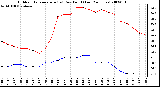 Milwaukee Weather Outdoor Temperature (vs) Dew Point (Last 24 Hours)