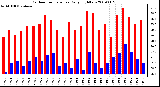 Milwaukee Weather Outdoor Temperature Daily High/Low