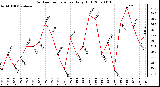 Milwaukee Weather Outdoor Temperature Daily High