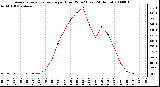 Milwaukee Weather Average Solar Radiation per Hour W/m2 (Last 24 Hours)