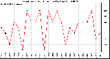 Milwaukee Weather Wind Daily High Direction (By Day)