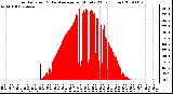 Milwaukee Weather Solar Radiation & Day Average per Minute W/m2 (Today)