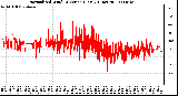 Milwaukee Weather Normalized Wind Direction (Last 24 Hours)