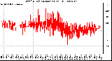 Milwaukee Weather Wind Direction (Last 24 Hours)