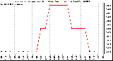 Milwaukee Weather Evapotranspiration per Hour (Last 24 Hours) (Inches)