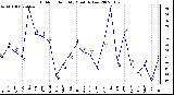 Milwaukee Weather Outdoor Humidity Monthly Low