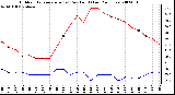 Milwaukee Weather Outdoor Temperature (vs) Dew Point (Last 24 Hours)